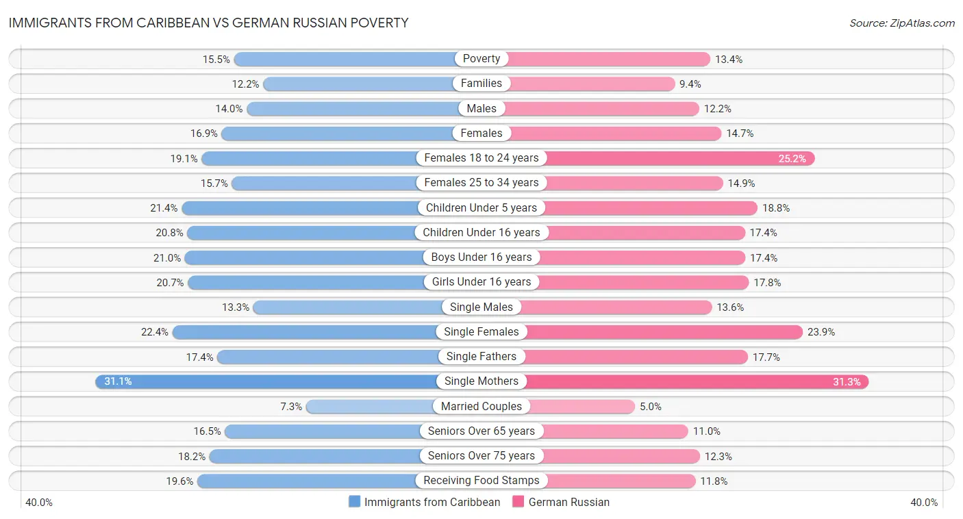Immigrants from Caribbean vs German Russian Poverty