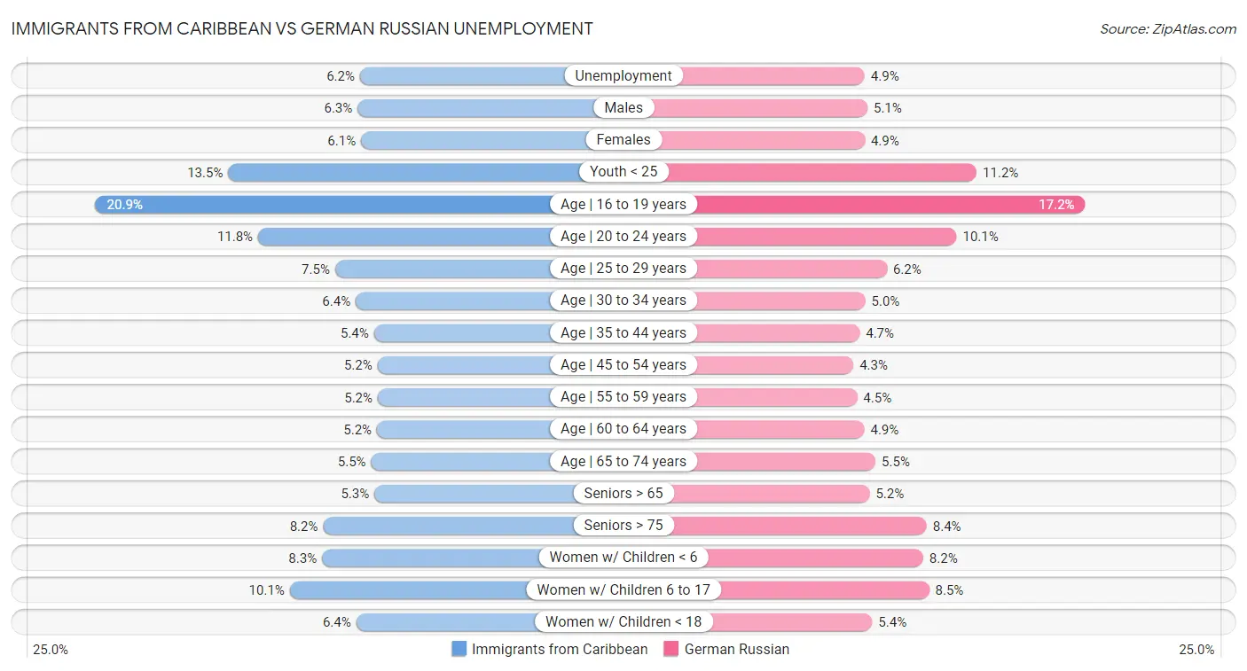 Immigrants from Caribbean vs German Russian Unemployment