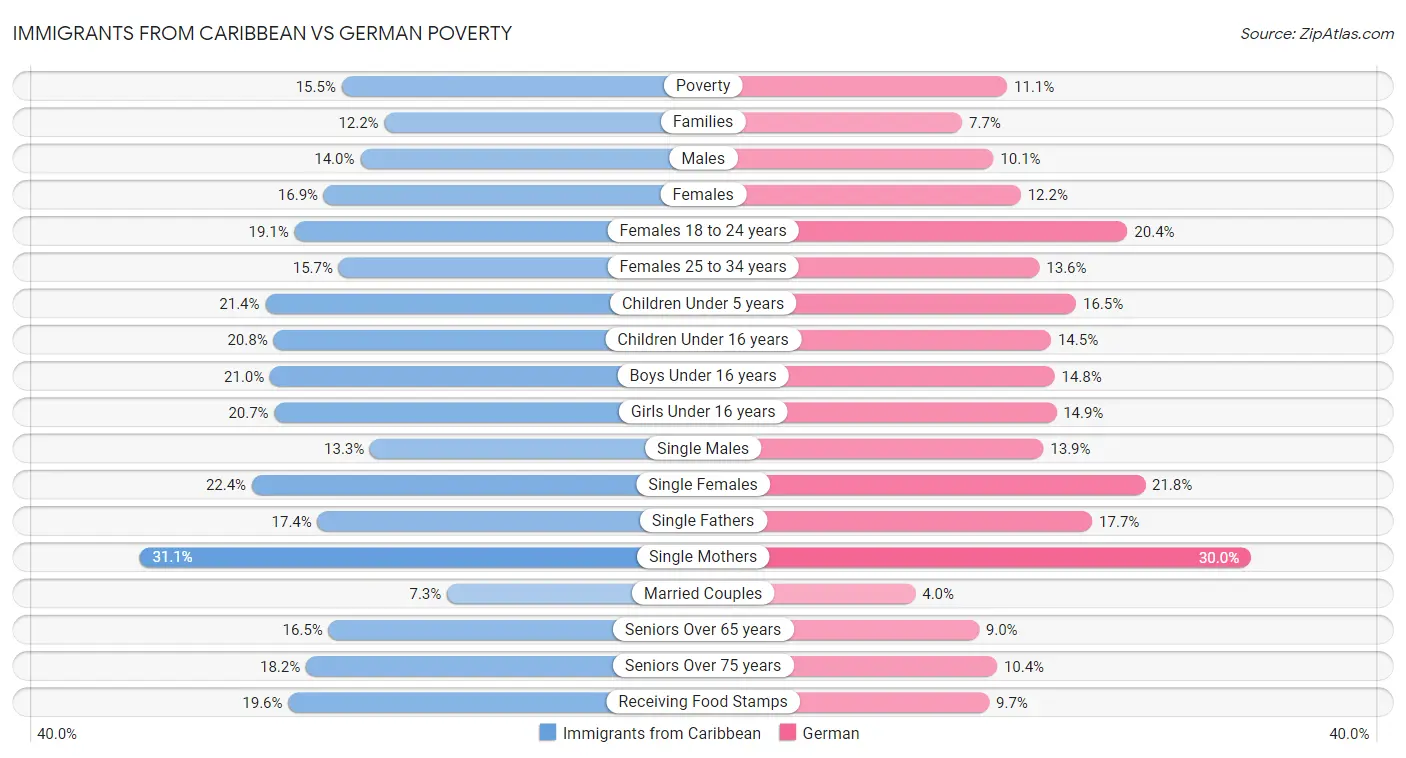 Immigrants from Caribbean vs German Poverty