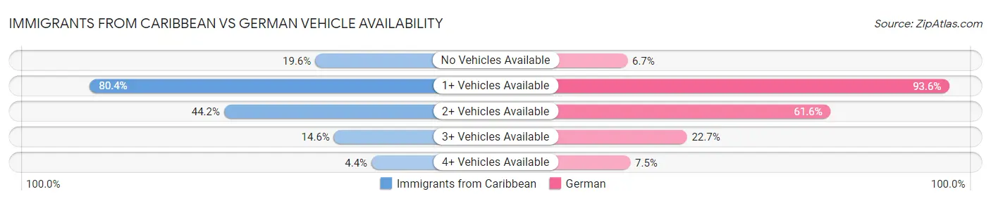 Immigrants from Caribbean vs German Vehicle Availability