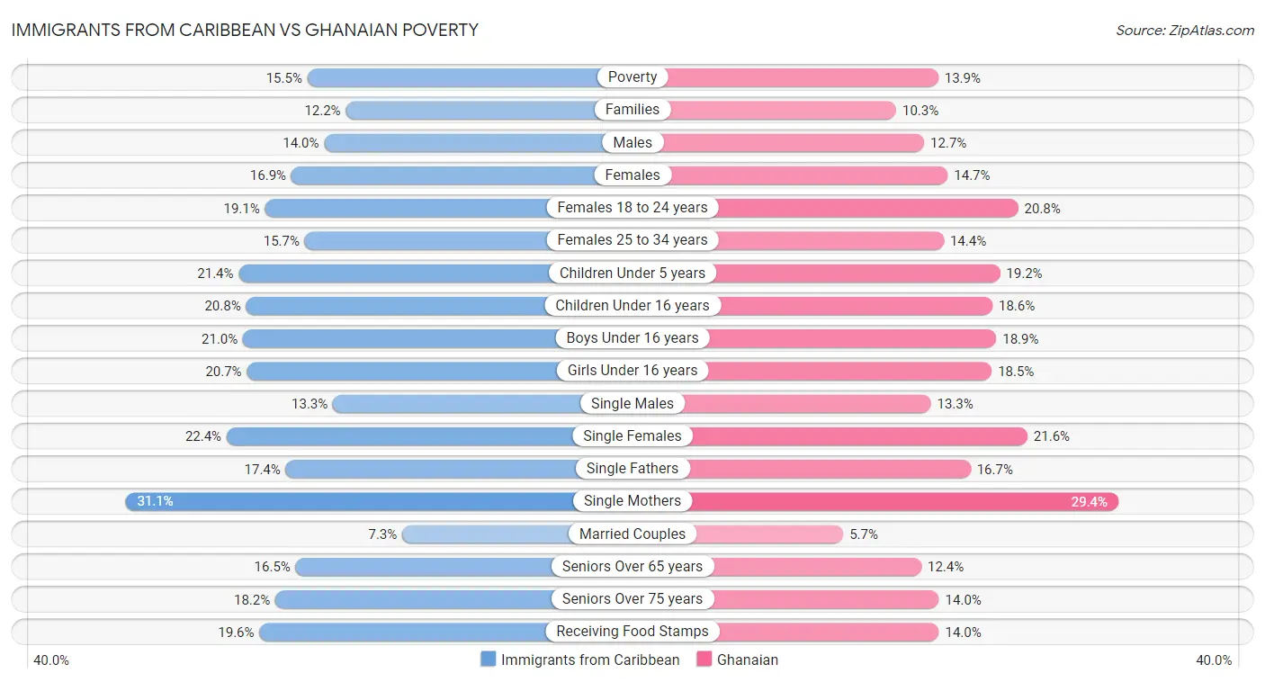 Immigrants from Caribbean vs Ghanaian Poverty