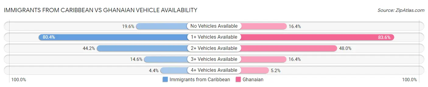 Immigrants from Caribbean vs Ghanaian Vehicle Availability