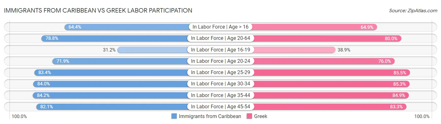 Immigrants from Caribbean vs Greek Labor Participation