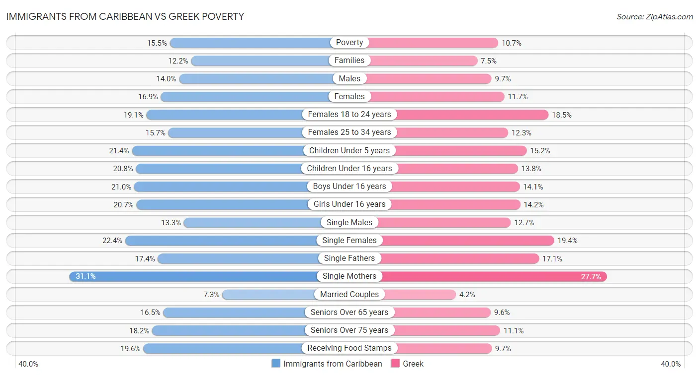 Immigrants from Caribbean vs Greek Poverty