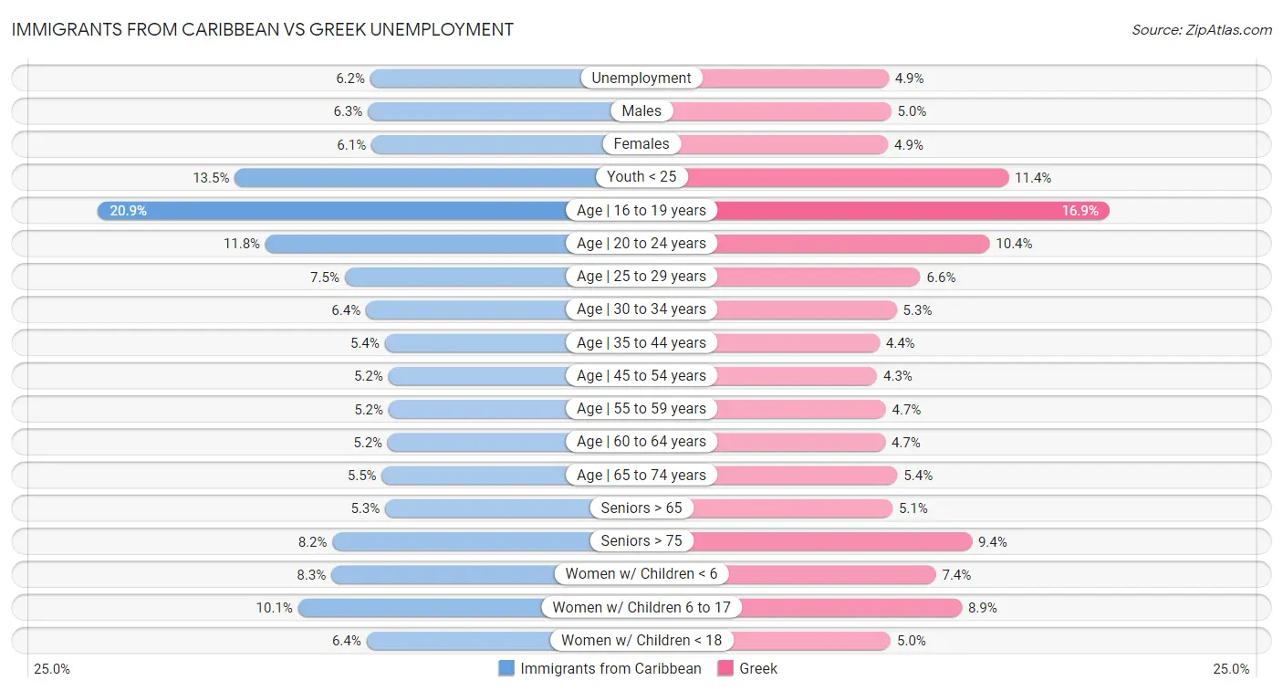 Immigrants from Caribbean vs Greek Unemployment