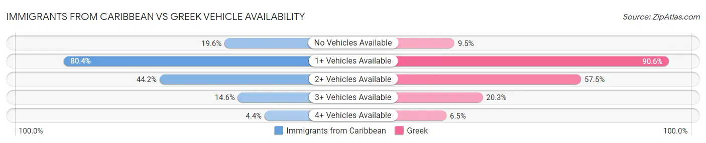 Immigrants from Caribbean vs Greek Vehicle Availability