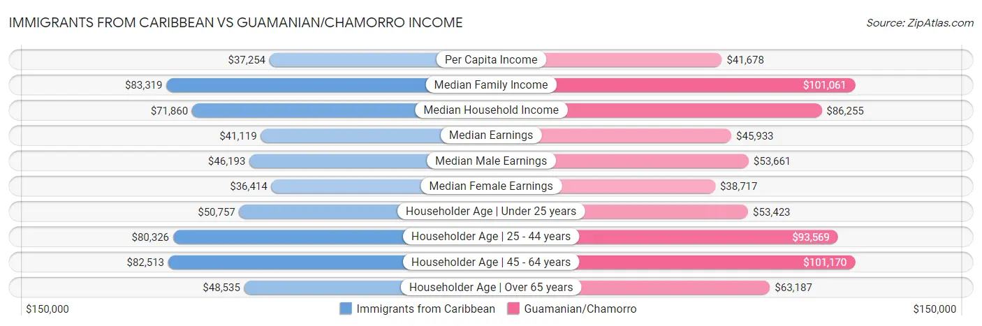 Immigrants from Caribbean vs Guamanian/Chamorro Income