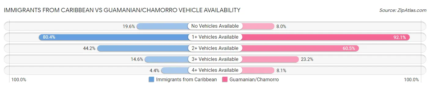 Immigrants from Caribbean vs Guamanian/Chamorro Vehicle Availability