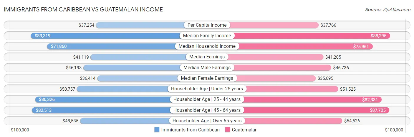 Immigrants from Caribbean vs Guatemalan Income