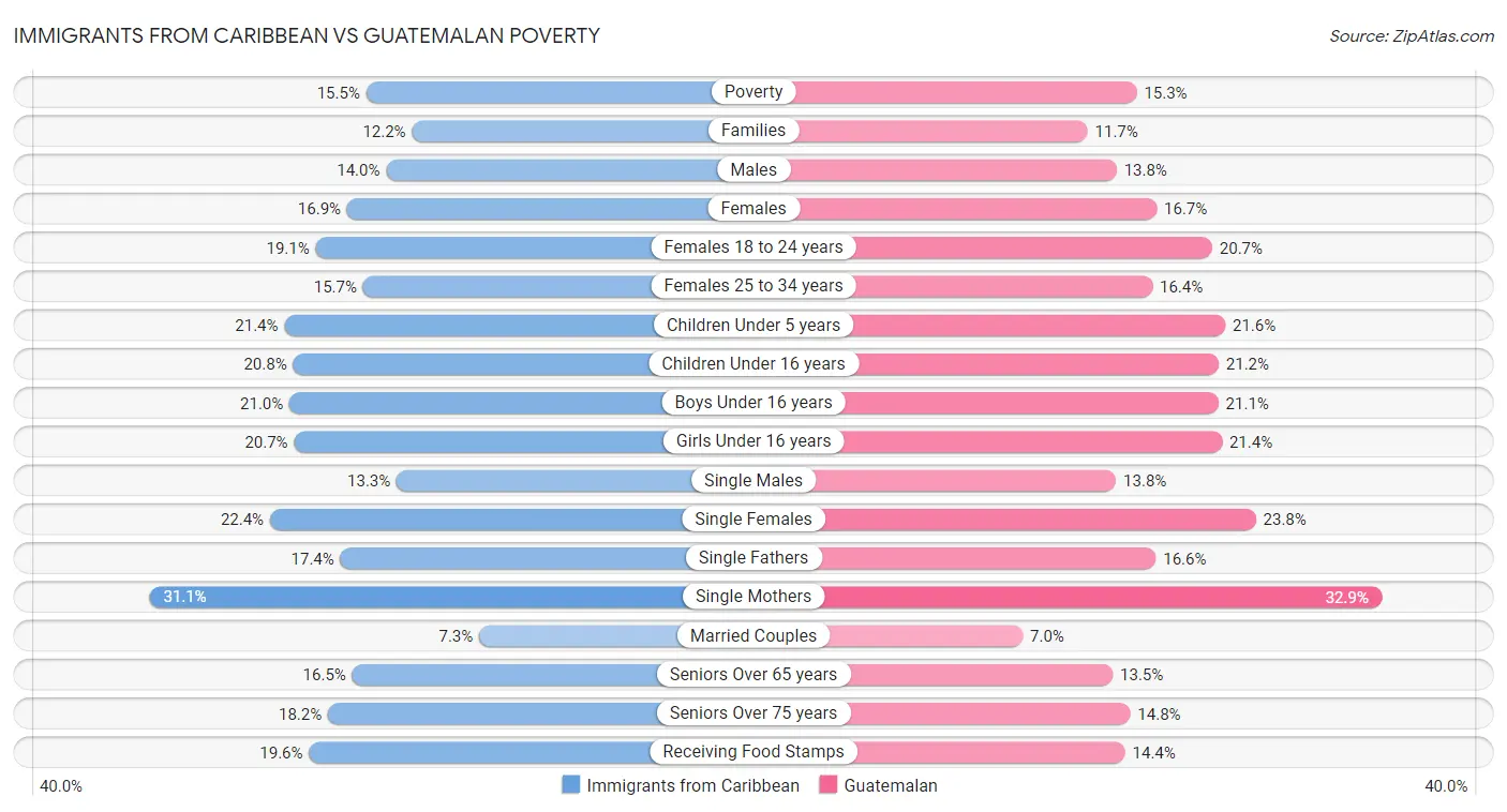 Immigrants from Caribbean vs Guatemalan Poverty