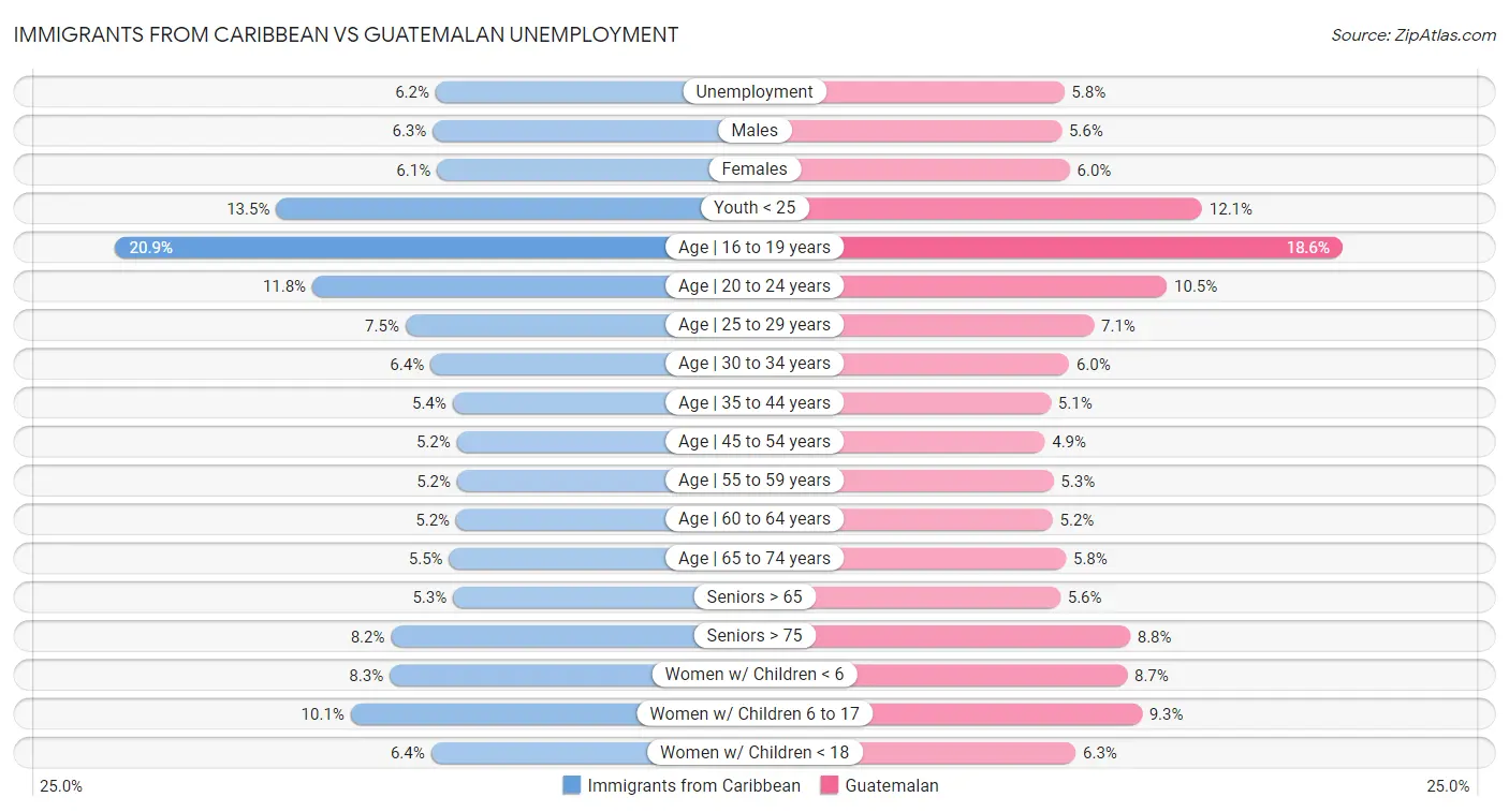 Immigrants from Caribbean vs Guatemalan Unemployment