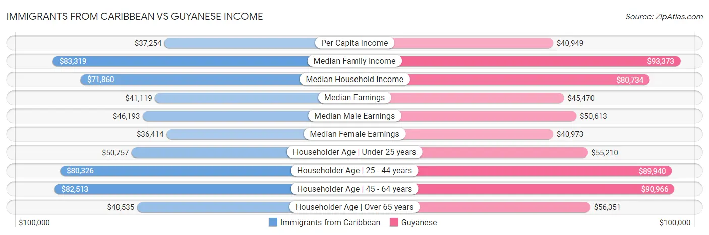 Immigrants from Caribbean vs Guyanese Income
