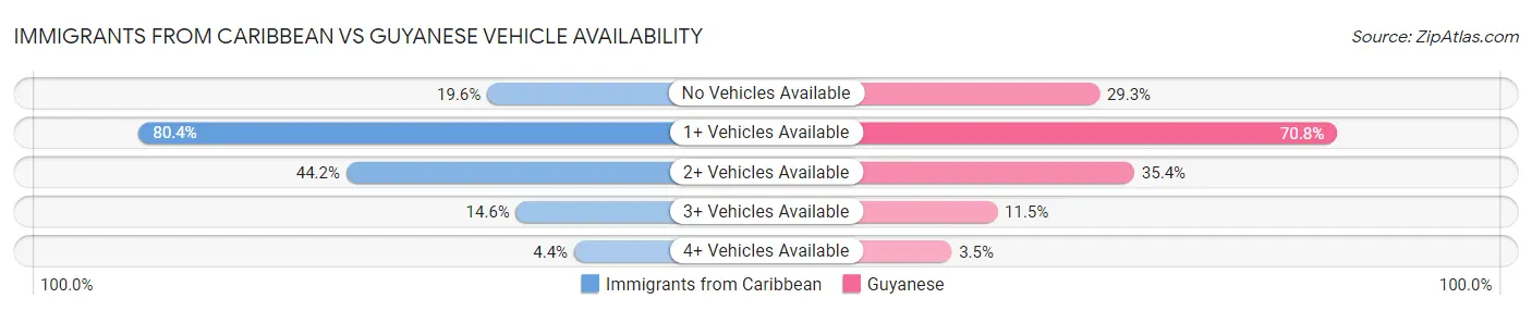 Immigrants from Caribbean vs Guyanese Vehicle Availability