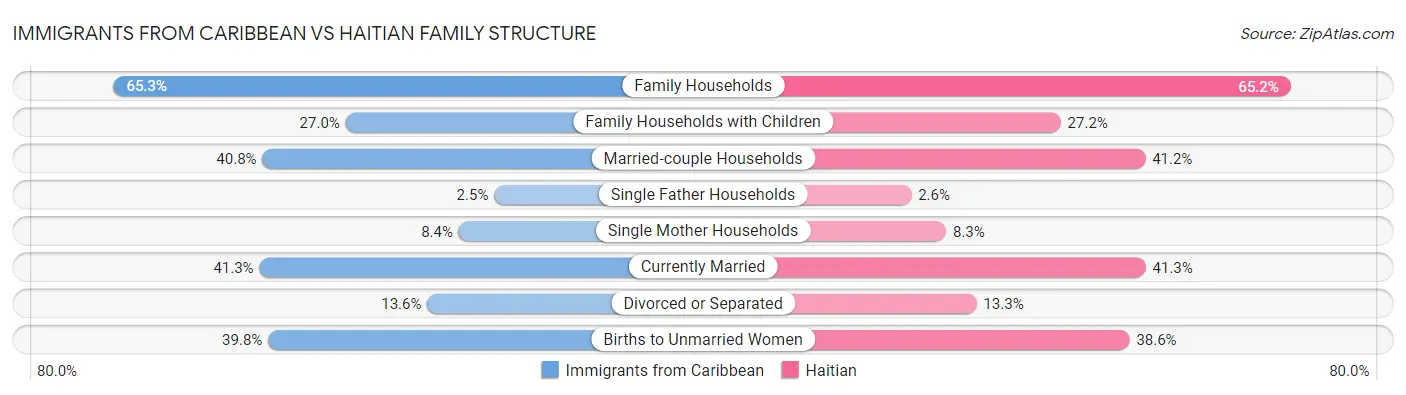 Immigrants from Caribbean vs Haitian Family Structure