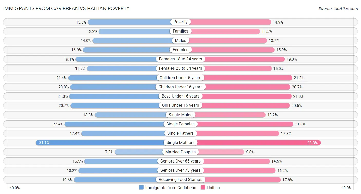 Immigrants from Caribbean vs Haitian Poverty