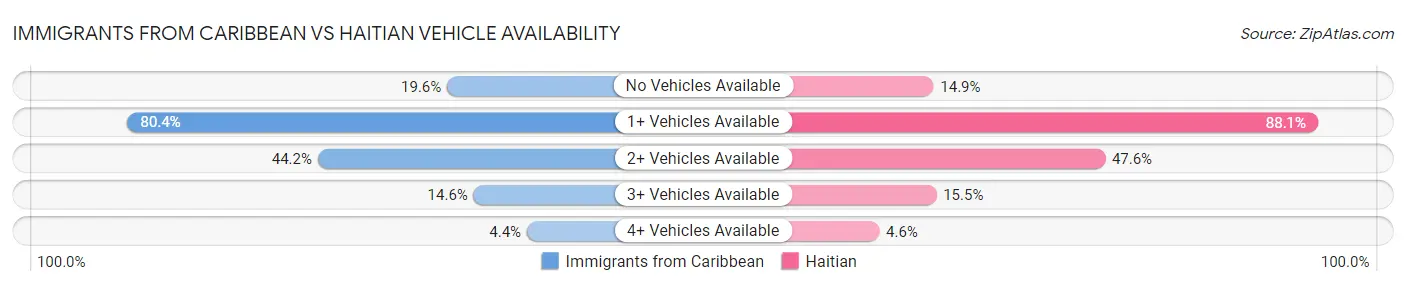 Immigrants from Caribbean vs Haitian Vehicle Availability