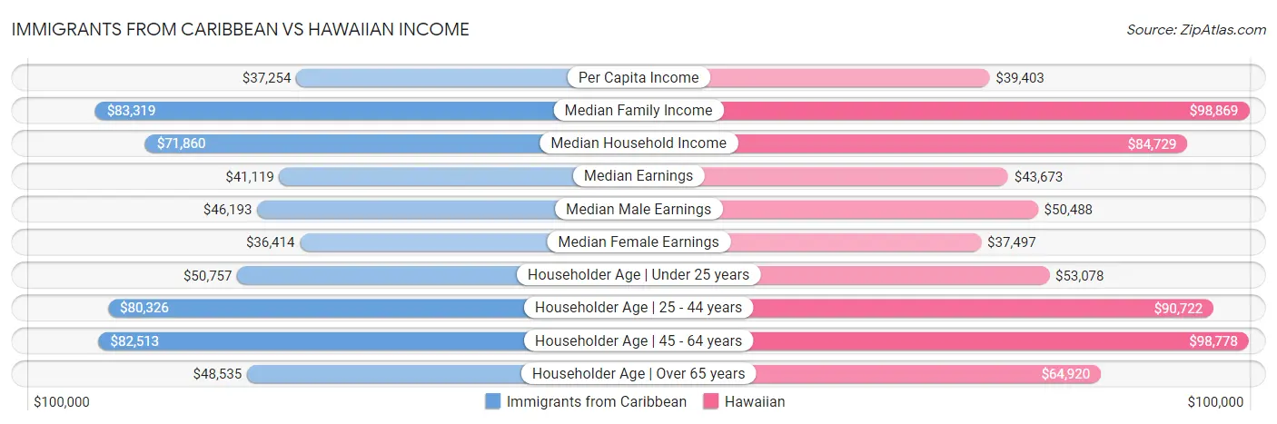 Immigrants from Caribbean vs Hawaiian Income