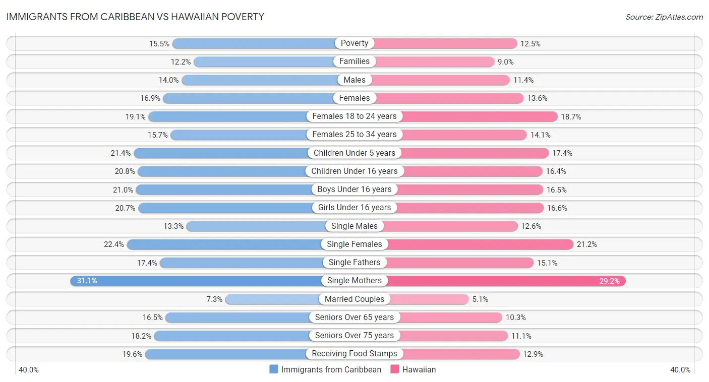 Immigrants from Caribbean vs Hawaiian Poverty