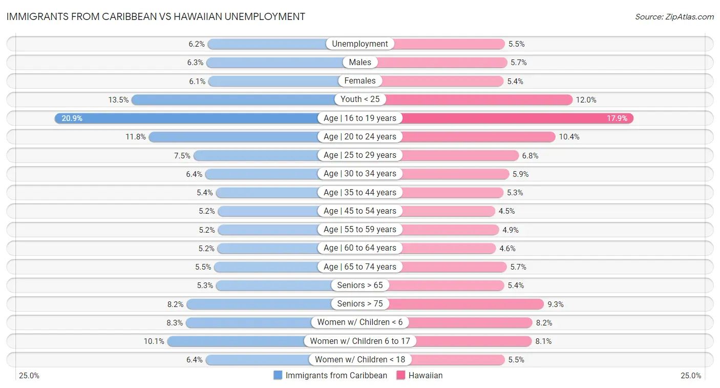 Immigrants from Caribbean vs Hawaiian Unemployment