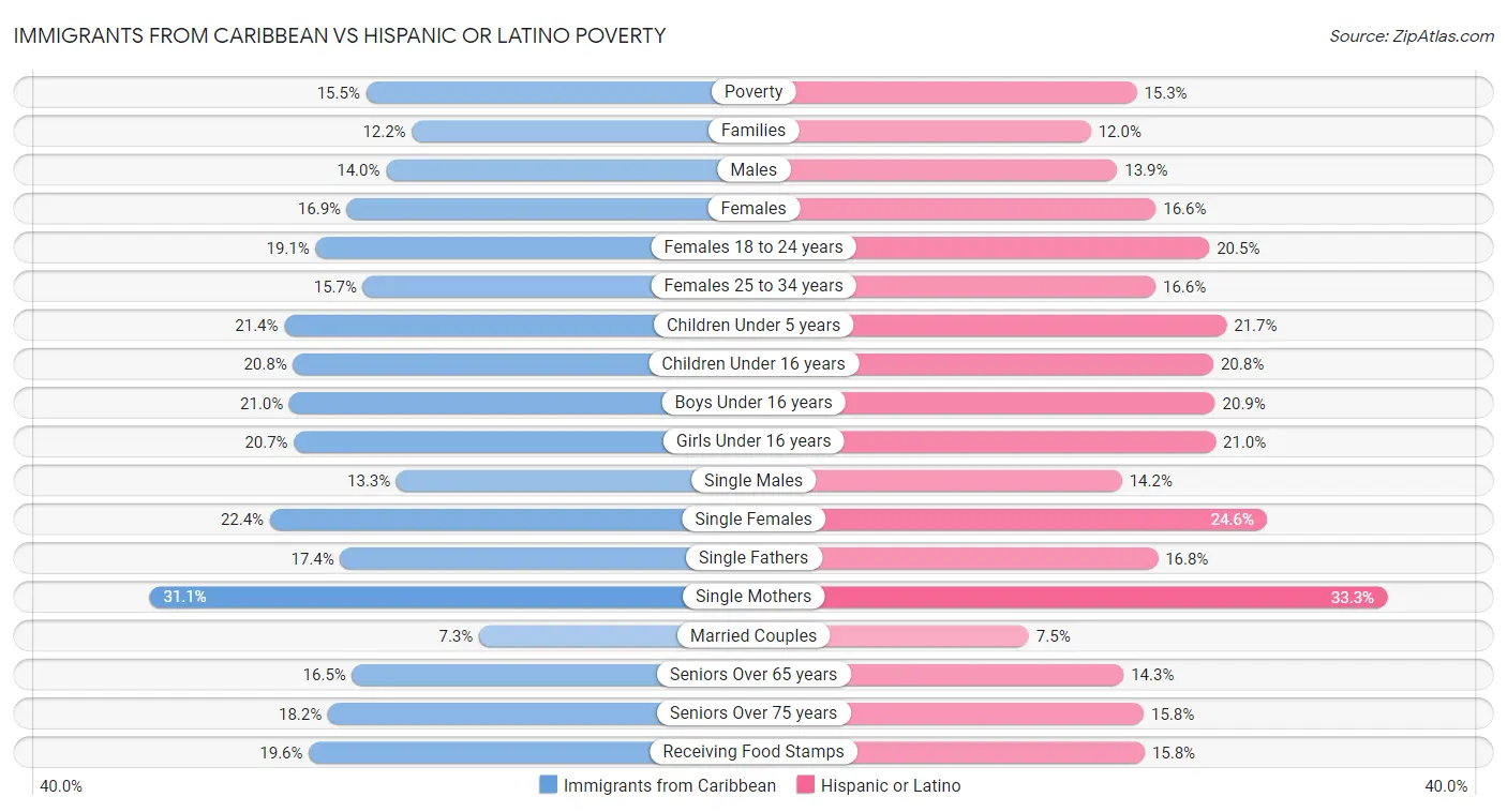 Immigrants from Caribbean vs Hispanic or Latino Poverty