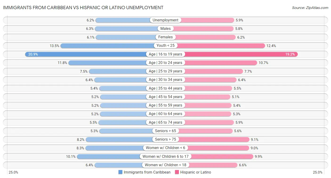 Immigrants from Caribbean vs Hispanic or Latino Unemployment