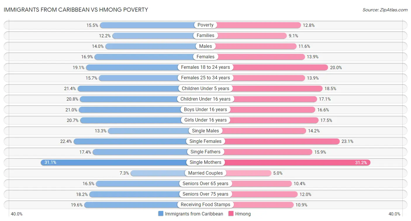 Immigrants from Caribbean vs Hmong Poverty