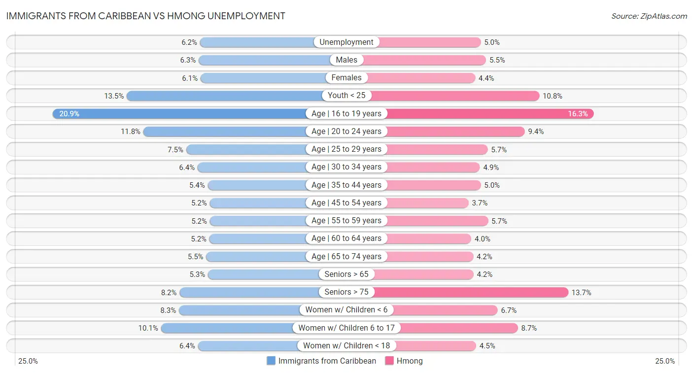 Immigrants from Caribbean vs Hmong Unemployment