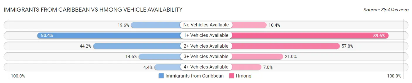 Immigrants from Caribbean vs Hmong Vehicle Availability