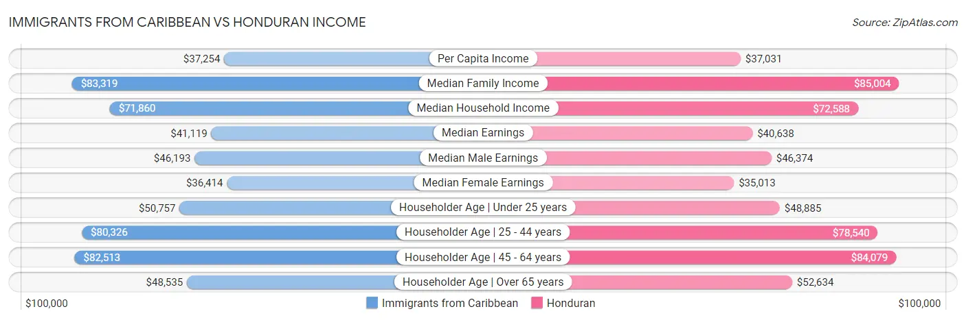 Immigrants from Caribbean vs Honduran Income