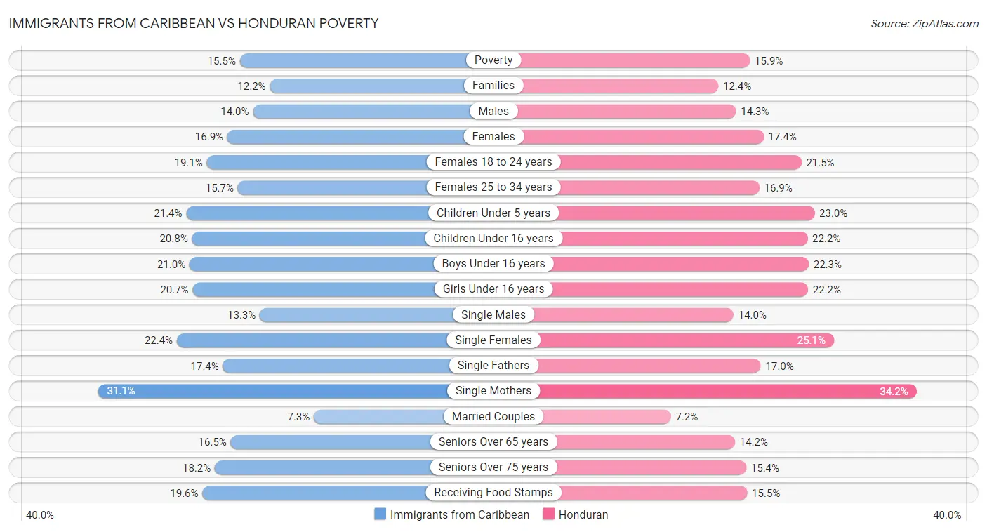 Immigrants from Caribbean vs Honduran Poverty
