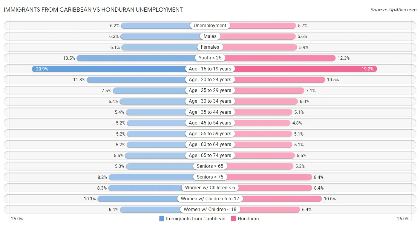 Immigrants from Caribbean vs Honduran Unemployment