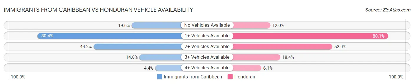 Immigrants from Caribbean vs Honduran Vehicle Availability
