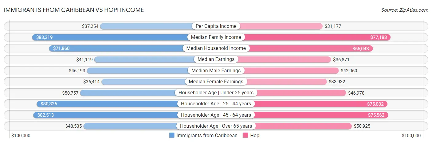 Immigrants from Caribbean vs Hopi Income