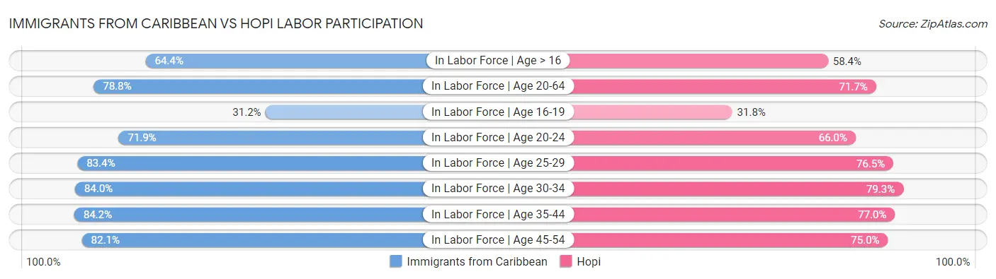 Immigrants from Caribbean vs Hopi Labor Participation