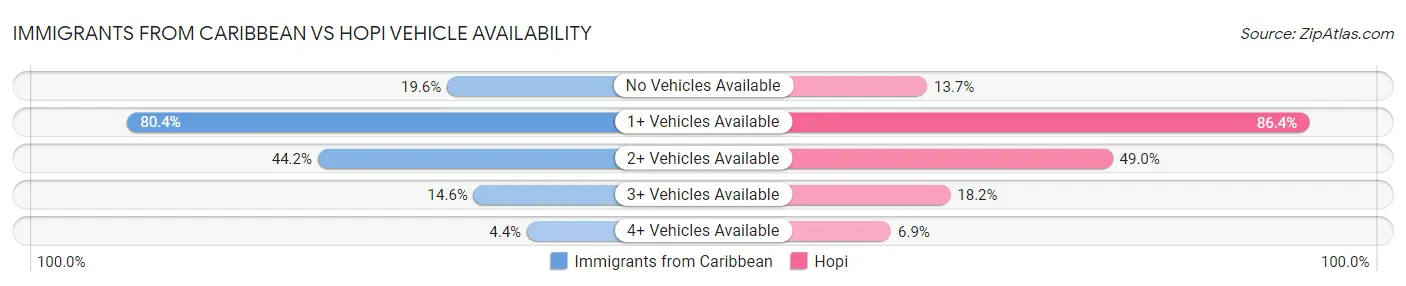 Immigrants from Caribbean vs Hopi Vehicle Availability