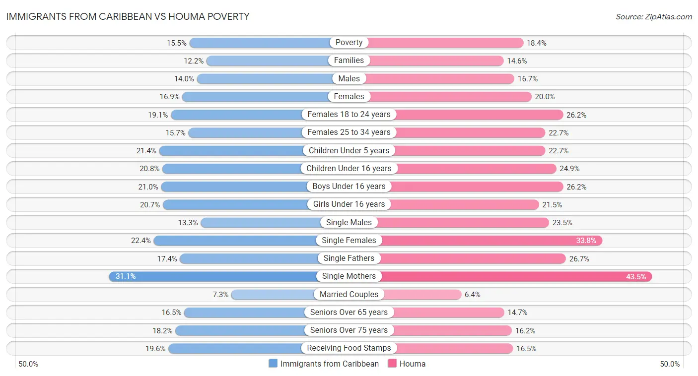 Immigrants from Caribbean vs Houma Poverty