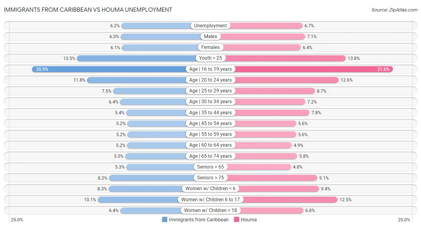 Immigrants from Caribbean vs Houma Unemployment