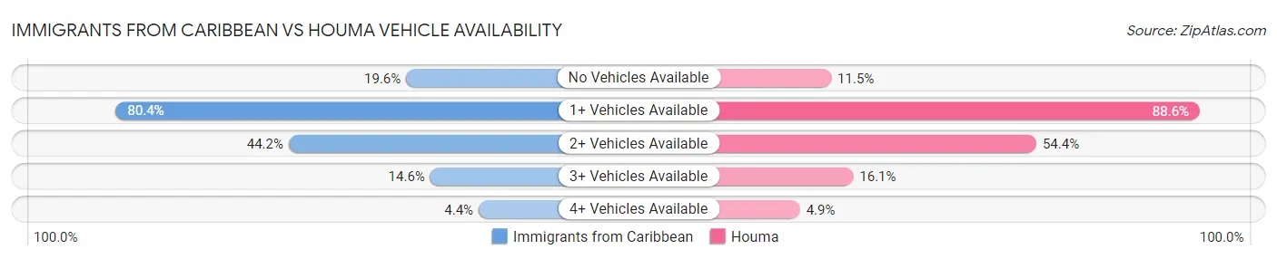 Immigrants from Caribbean vs Houma Vehicle Availability