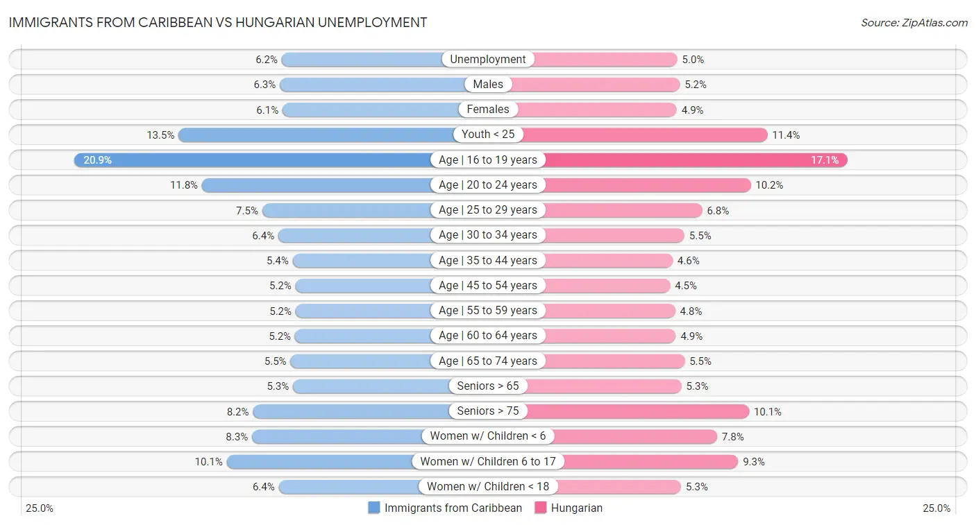 Immigrants from Caribbean vs Hungarian Unemployment