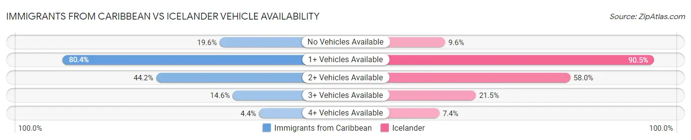 Immigrants from Caribbean vs Icelander Vehicle Availability