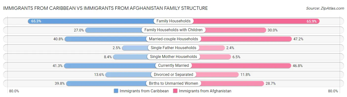 Immigrants from Caribbean vs Immigrants from Afghanistan Family Structure