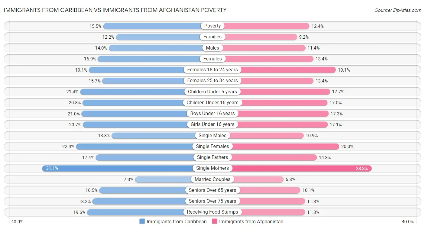 Immigrants from Caribbean vs Immigrants from Afghanistan Poverty