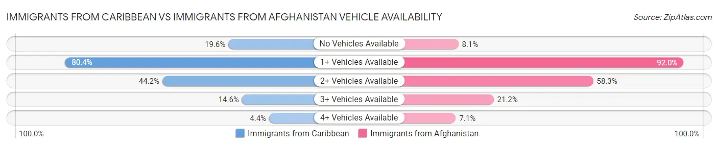 Immigrants from Caribbean vs Immigrants from Afghanistan Vehicle Availability