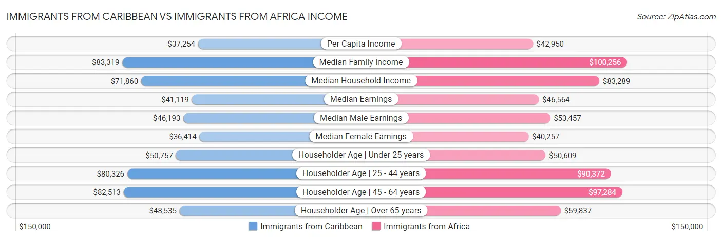 Immigrants from Caribbean vs Immigrants from Africa Income
