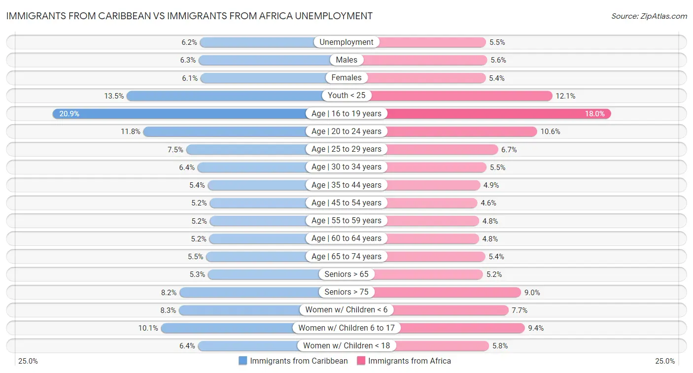 Immigrants from Caribbean vs Immigrants from Africa Unemployment