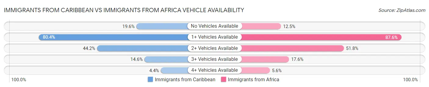 Immigrants from Caribbean vs Immigrants from Africa Vehicle Availability