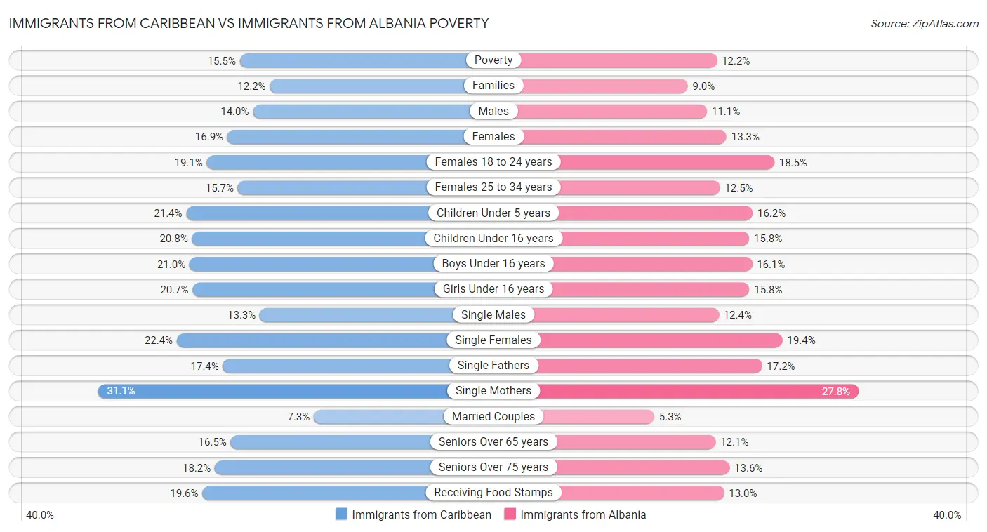 Immigrants from Caribbean vs Immigrants from Albania Poverty