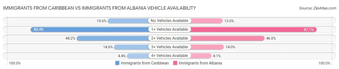 Immigrants from Caribbean vs Immigrants from Albania Vehicle Availability