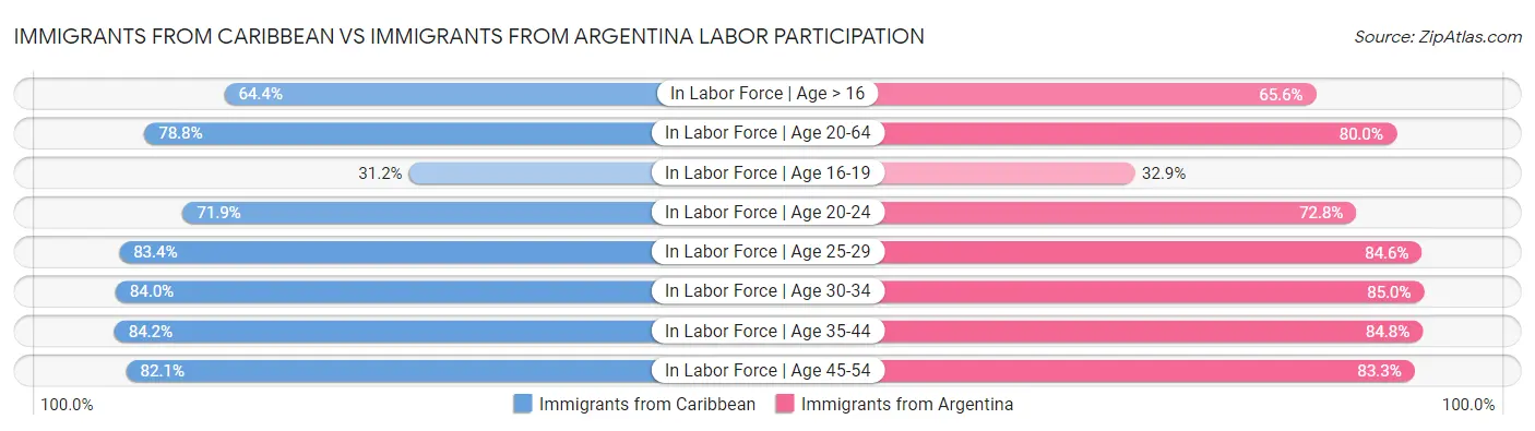 Immigrants from Caribbean vs Immigrants from Argentina Labor Participation