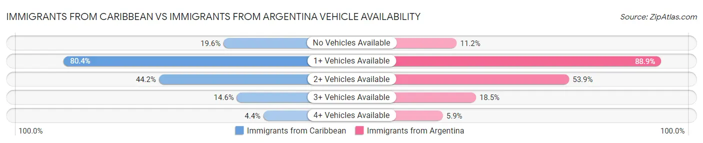 Immigrants from Caribbean vs Immigrants from Argentina Vehicle Availability